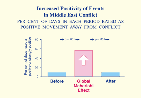 Maharishi Effect